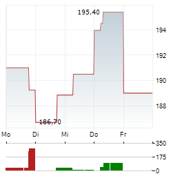 WASTE MANAGEMENT INC 1-Woche-Intraday-Chart