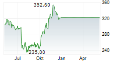 WATERS CORPORATION Chart 1 Jahr