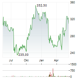WATERS CORPORATION Chart 1 Jahr