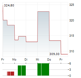 WATERS CORPORATION 1-Woche-Intraday-Chart