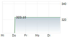 WATERS CORPORATION 1-Woche-Intraday-Chart