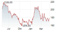 WD-40 COMPANY Chart 1 Jahr