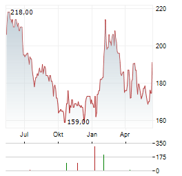 WD-40 COMPANY Chart 1 Jahr