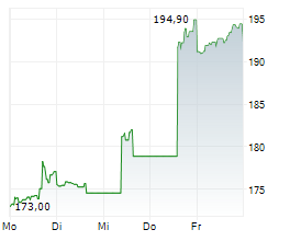 WD-40 COMPANY Chart 1 Jahr