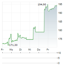 WD-40 COMPANY 1-Woche-Intraday-Chart