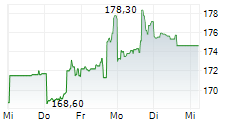WD-40 COMPANY 1-Woche-Intraday-Chart