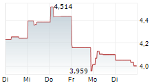 WEICHAI POWER CO LTD 1-Woche-Intraday-Chart