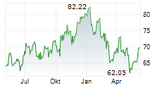 WELLS FARGO & COMPANY Chart 1 Jahr