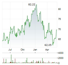 WELLS FARGO & COMPANY Chart 1 Jahr