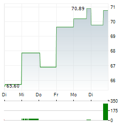WELLS FARGO & COMPANY 1-Woche-Intraday-Chart