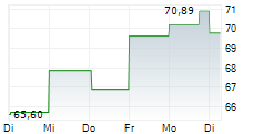 WELLS FARGO & COMPANY 1-Woche-Intraday-Chart