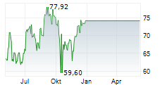WESTERN ALLIANCE BANCORPORATION Chart 1 Jahr