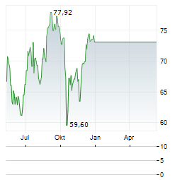 WESTERN ALLIANCE BANCORPORATION Chart 1 Jahr