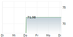 WESTERN ALLIANCE BANCORPORATION 1-Woche-Intraday-Chart