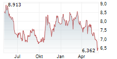WESTERN UNION COMPANY Chart 1 Jahr WESTERN UNION COMPANY Chart 1 Jahr