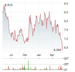 WESTERN UNION COMPANY Chart 1 Jahr
