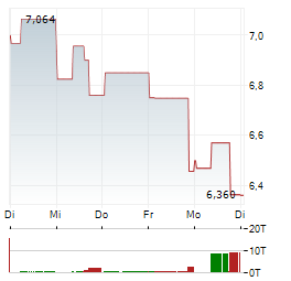 WESTERN UNION COMPANY 1-Woche-Intraday-Chart