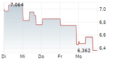 WESTERN UNION COMPANY 1-Woche-Intraday-Chart WESTERN UNION COMPANY 1-Woche-Intraday-Chart