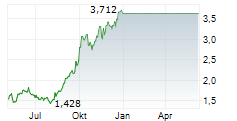 WESTGOLD RESOURCES LIMITED Chart 1 Jahr