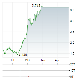 WESTGOLD RESOURCES LIMITED Chart 1 Jahr