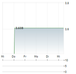 WESTGOLD RESOURCES LIMITED 1-Woche-Intraday-Chart