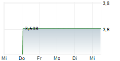 WESTGOLD RESOURCES LIMITED 1-Woche-Intraday-Chart