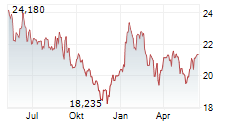 WEYERHAEUSER COMPANY Chart 1 Jahr