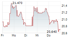 WEYERHAEUSER COMPANY 1-Woche-Intraday-Chart