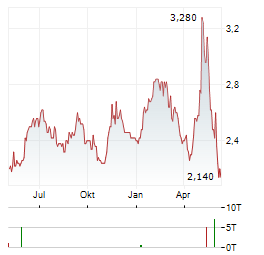 WHARF HOLDINGS LTD Chart 1 Jahr