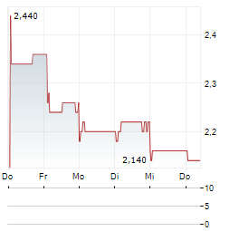 WHARF HOLDINGS LTD 1-Woche-Intraday-Chart