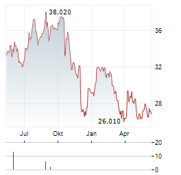 WHITBREAD PLC Chart 1 Jahr