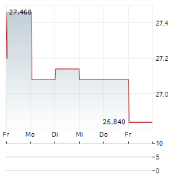 WHITBREAD PLC 1-Woche-Intraday-Chart
