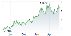 WHITEHAVEN COAL LIMITED Chart 1 Jahr