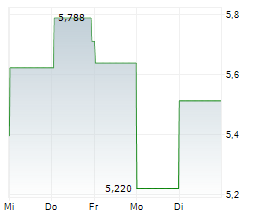 WHITEHAVEN COAL LIMITED Chart 1 Jahr WHITEHAVEN COAL LIMITED Chart 1 Jahr