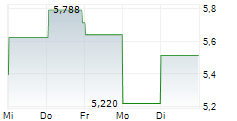 WHITEHAVEN COAL LIMITED 1-Woche-Intraday-Chart