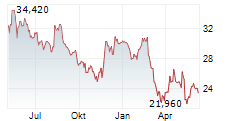 WIENERBERGER AG Chart 1 Jahr