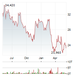 WIENERBERGER AG Chart 1 Jahr