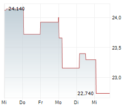 WIENERBERGER AG Chart 1 Jahr
