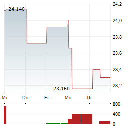 WIENERBERGER AG 1-Woche-Intraday-Chart