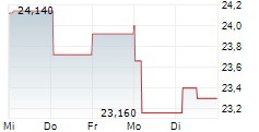 WIENERBERGER AG 1-Woche-Intraday-Chart