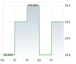 WINNEBAGO INDUSTRIES INC Chart 1 Jahr