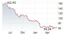 WOLTERS KLUWER NV Chart 1 Jahr