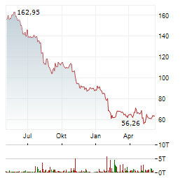 WOLTERS KLUWER NV Chart 1 Jahr