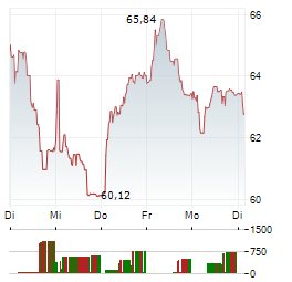 WOLTERS KLUWER NV 1-Woche-Intraday-Chart