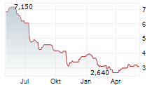WPP PLC Chart 1 Jahr