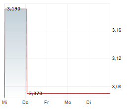 WPP PLC Chart 1 Jahr