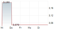 WPP PLC 1-Woche-Intraday-Chart