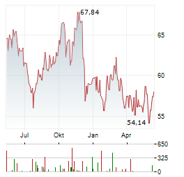WR BERKLEY CORPORATION Chart 1 Jahr