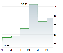 WR BERKLEY CORPORATION Chart 1 Jahr