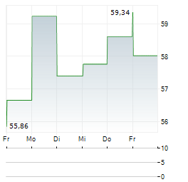 WR BERKLEY CORPORATION 1-Woche-Intraday-Chart